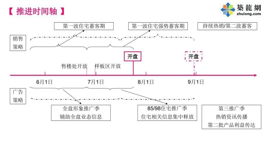 知名房企房地产开盘前广告策略案ppt课件_第5页