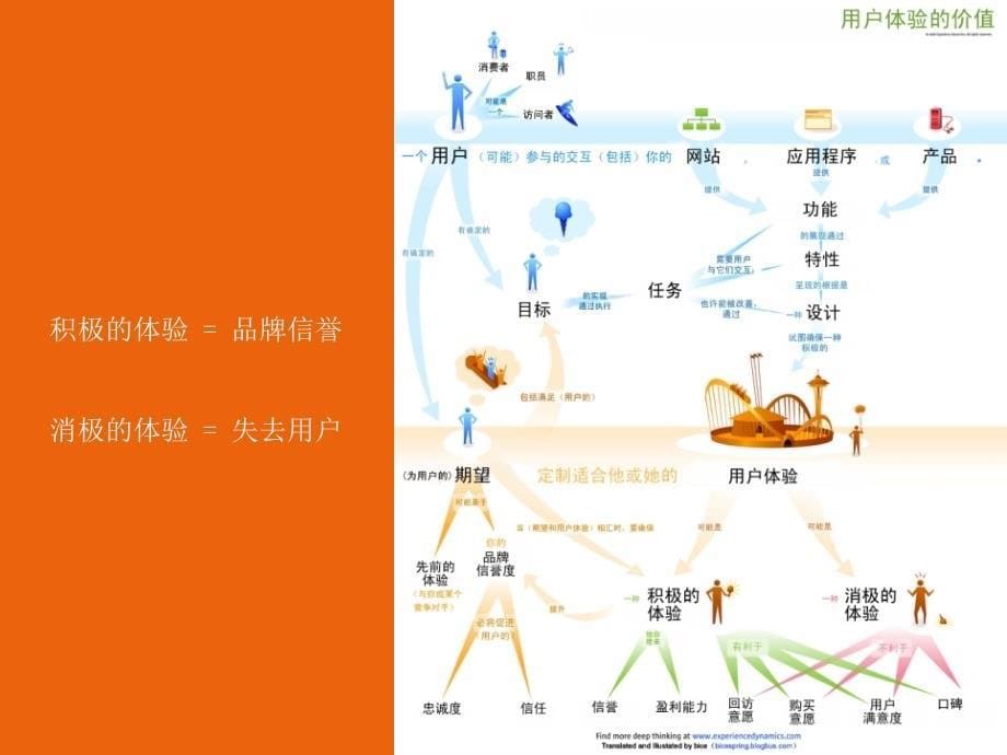 用户体验的浅析--手机用户体验和用户体验现状ppt课件_第5页