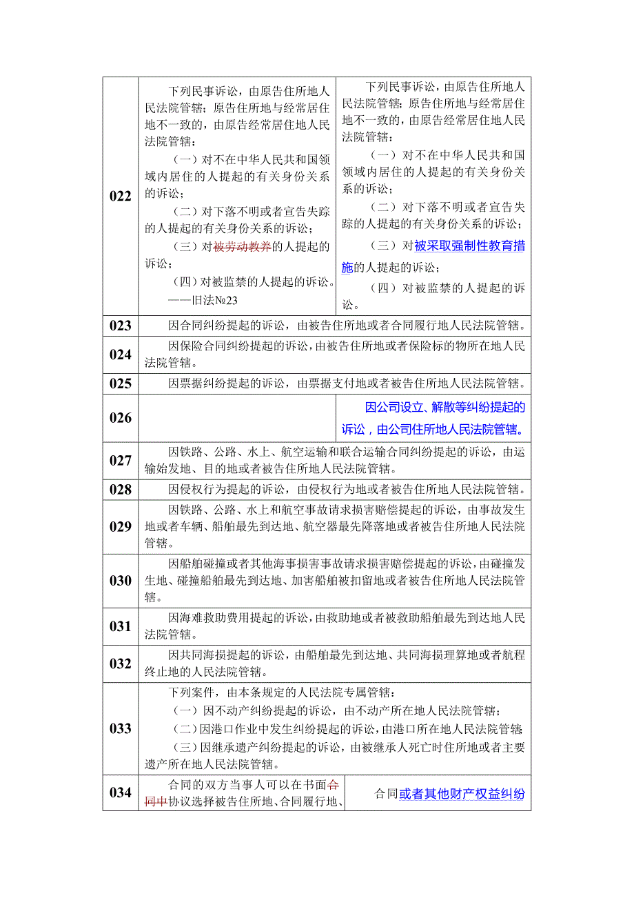 民事诉讼法新旧修改全文对比(彩色直观、可a4打印)_第3页