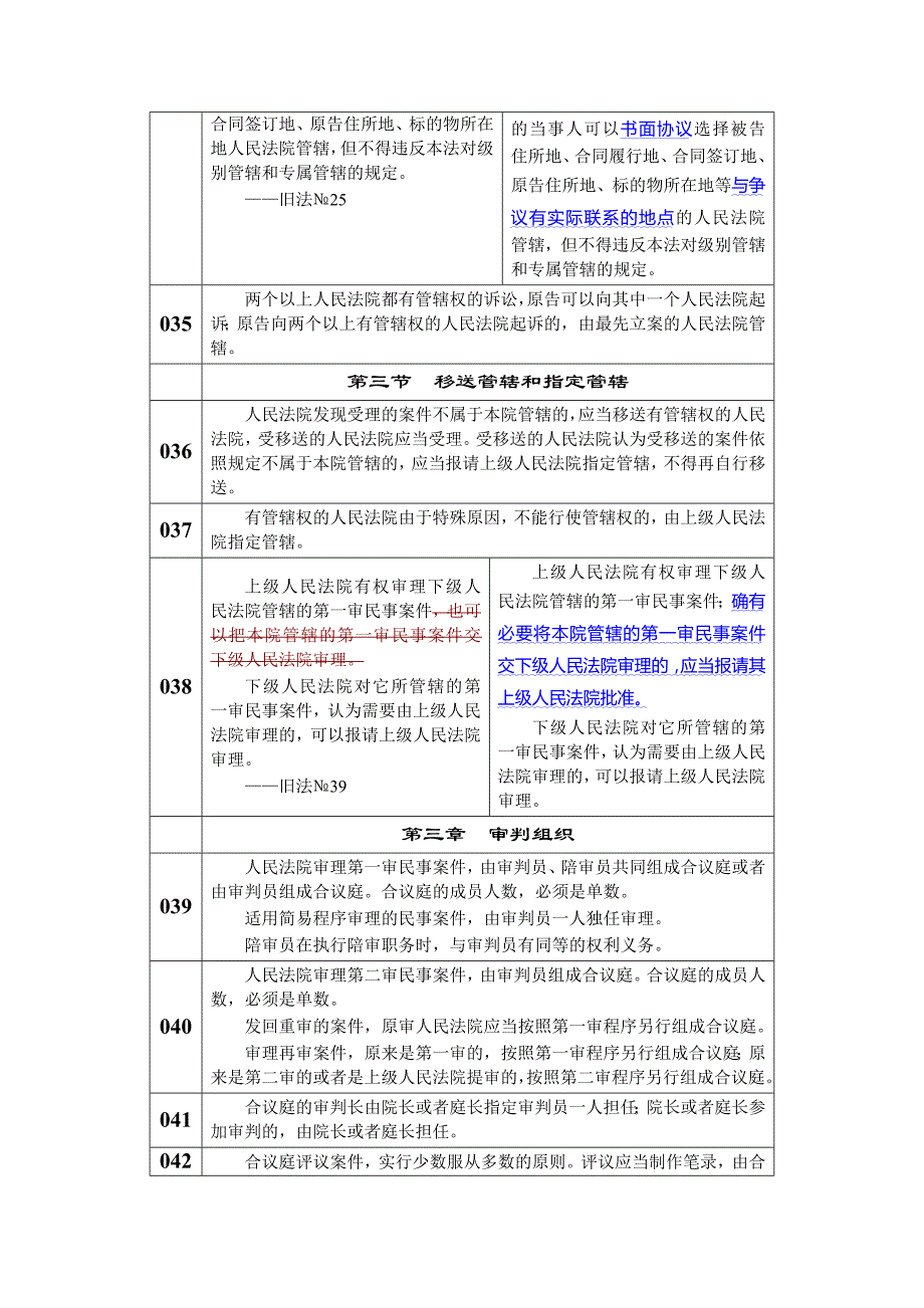 民事诉讼法新旧修改全文对比(彩色直观、可a4打印)_第4页