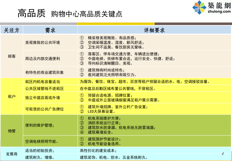 河南写字楼综合体工程项目质量标准汇报（137页）ppt课件_第4页