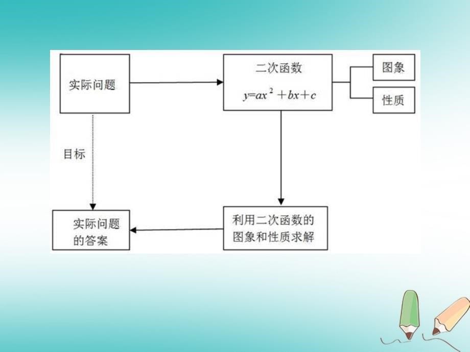 2018届九年级数学上册第22章二次函数整理与复习课件（新版）新人教版_第5页