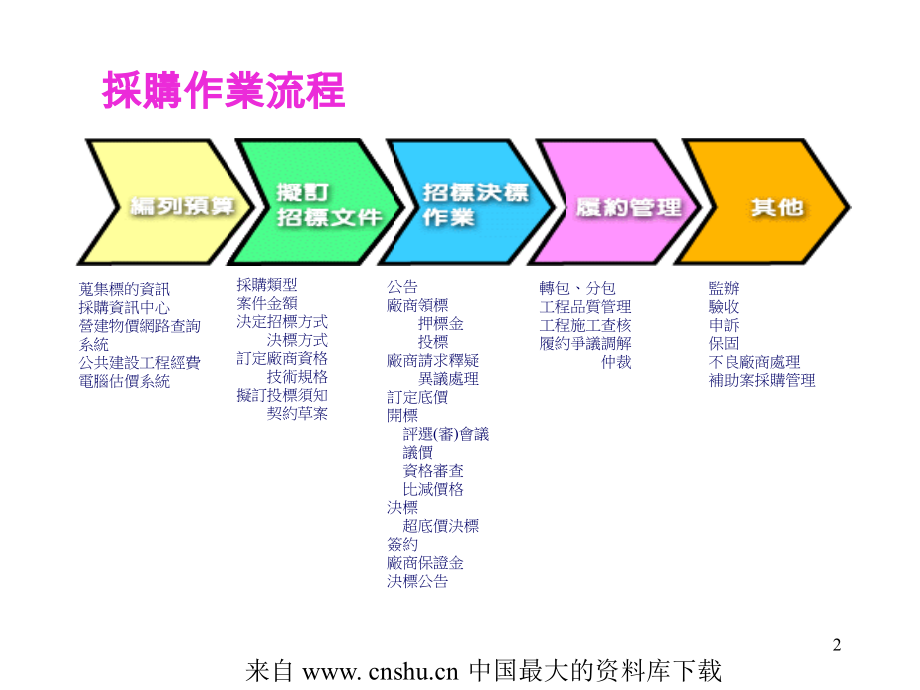 工程及技术服务采购实务_第2页