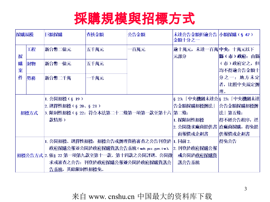 工程及技术服务采购实务_第3页