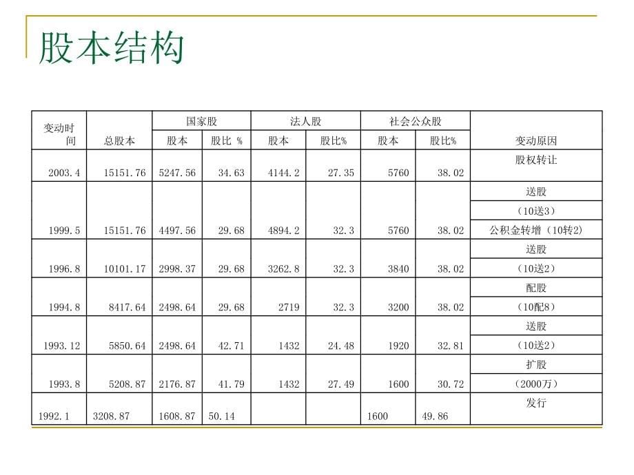 金龙汽车财务报表分析公司主营业务分析_第5页