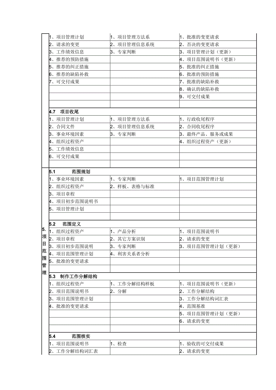 项目管理过程组之输入输出_第2页