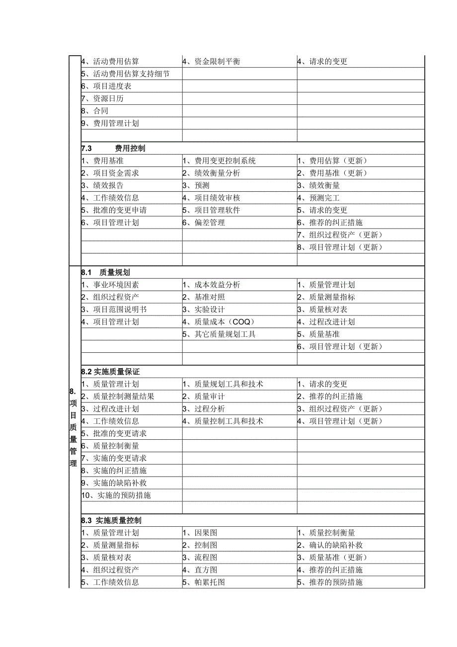 项目管理过程组之输入输出_第5页