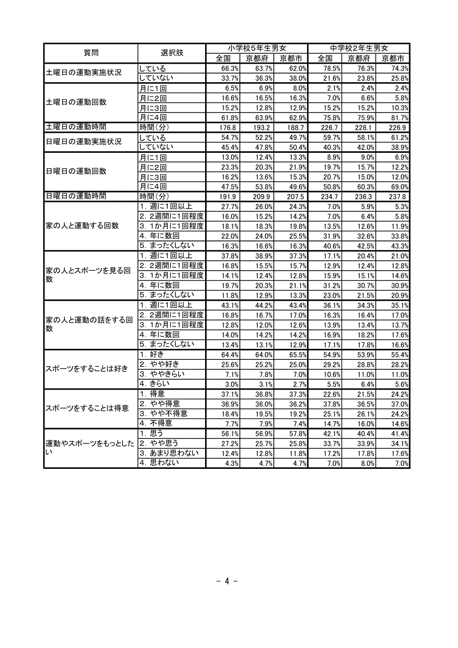 平成22年度全国体力-京都市_第4页