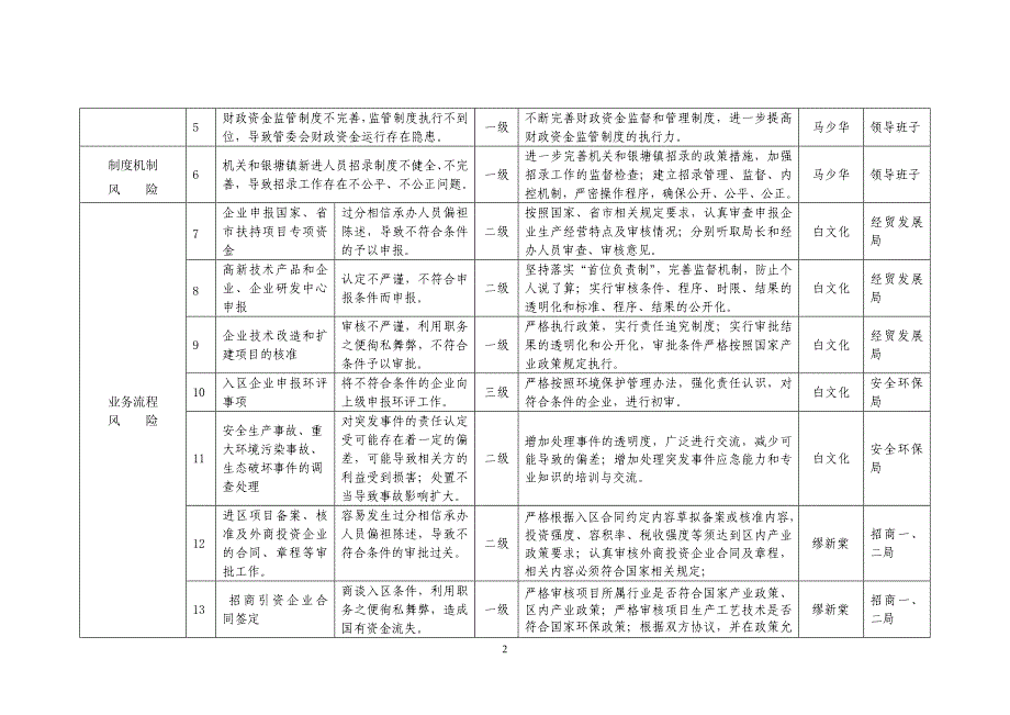 马鞍山开发区风险防控(定稿)_第2页