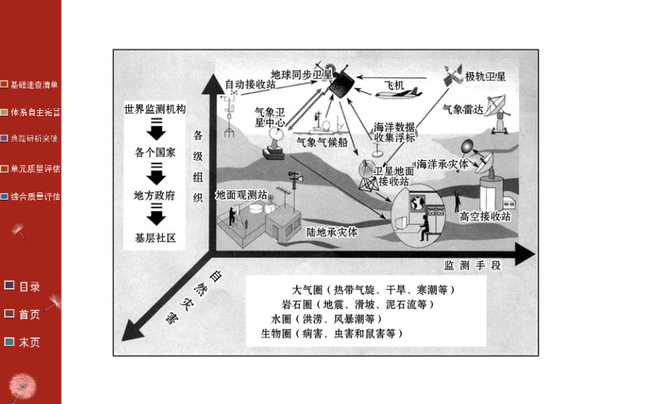 高中地理选修五（人教版）课件第三章防灾与减灾阶段复习课_第3页