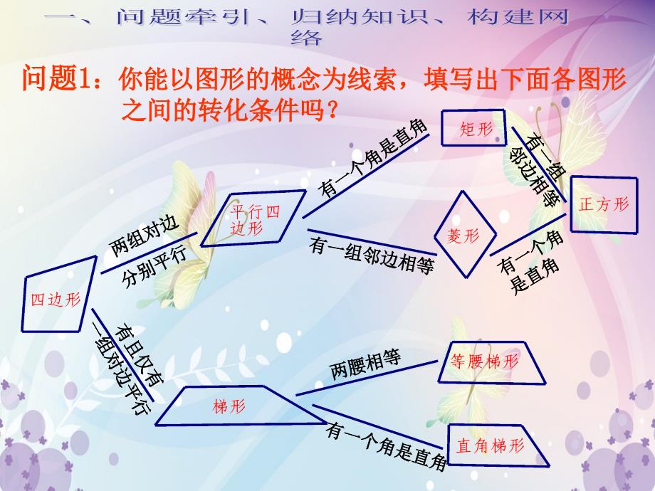 四边形复习课课件_第3页