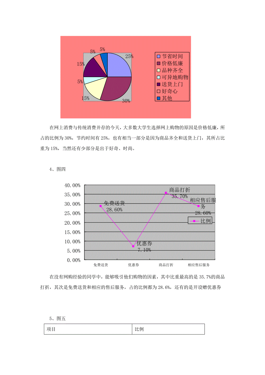 模板：大学生网购情况调查_第4页