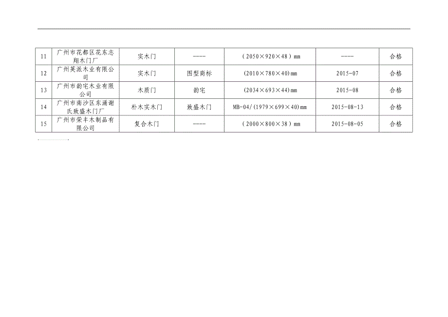 2015年广州市建筑木门产品质量监督抽查结果_第2页