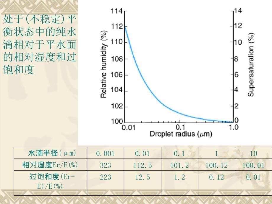 Chapter6CloudMicrophysics云微物理学简称云物理学_第5页