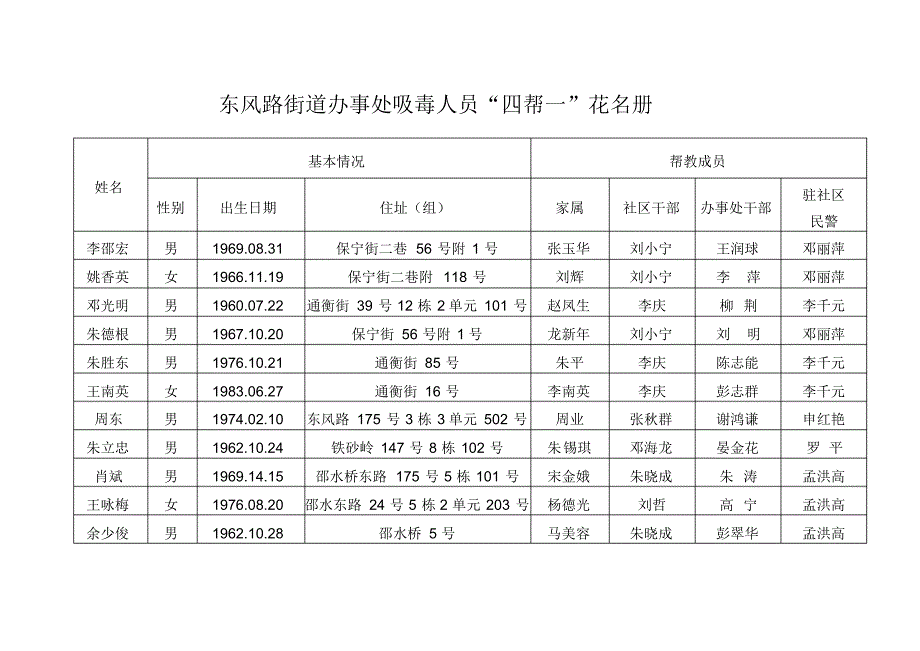 东风路村吸毒人员“四帮一”花名册_第1页