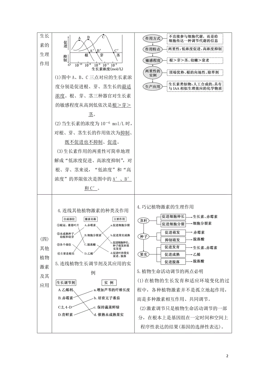 2019版高考生物一轮复习第三部分稳态与环境第二单元植物的激素调节学案_第2页