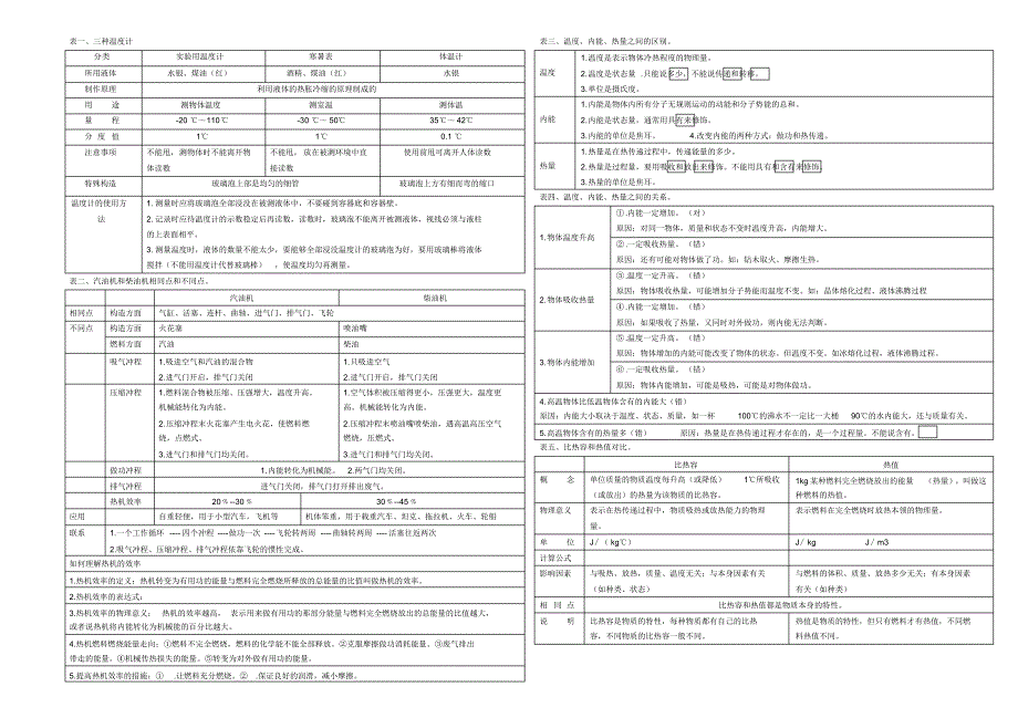 中考物理基础知识大全绝对经典值得收藏_第2页