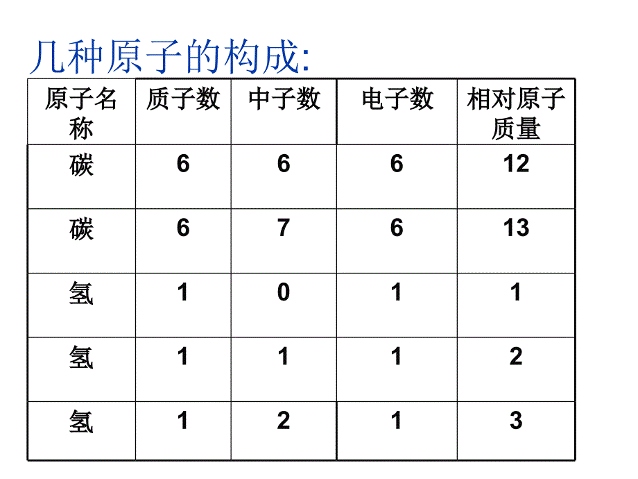 九年级化学元素3(1)_第3页