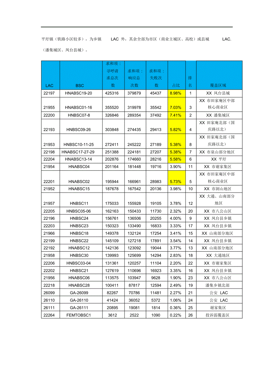 GSM-XX地市寻呼成功率优化_第3页