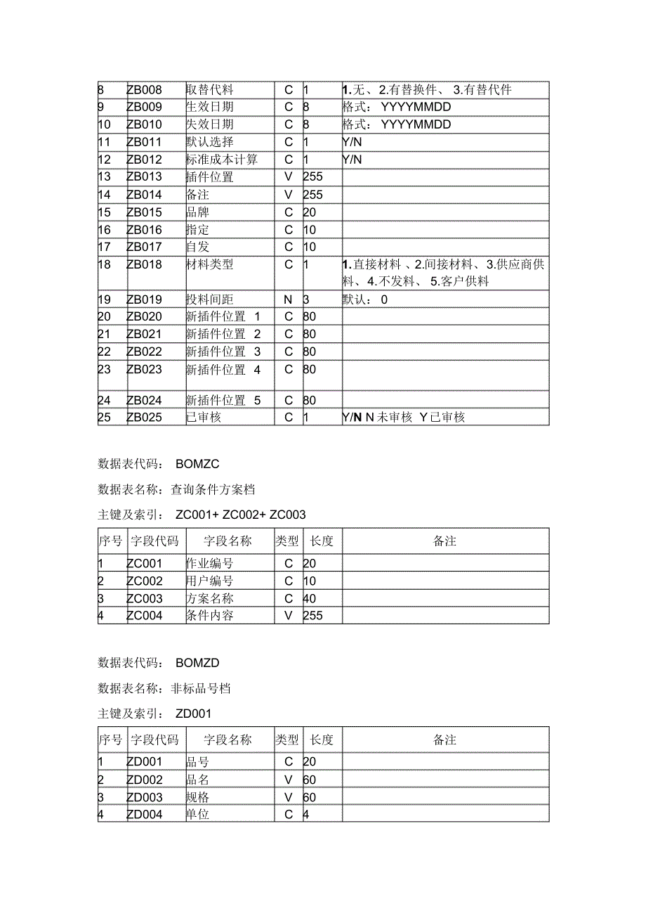 SBOM数据表及字段说明_第2页