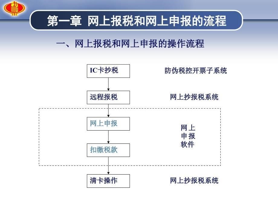 网上抄报税和网上申报的流程培训课程_第5页