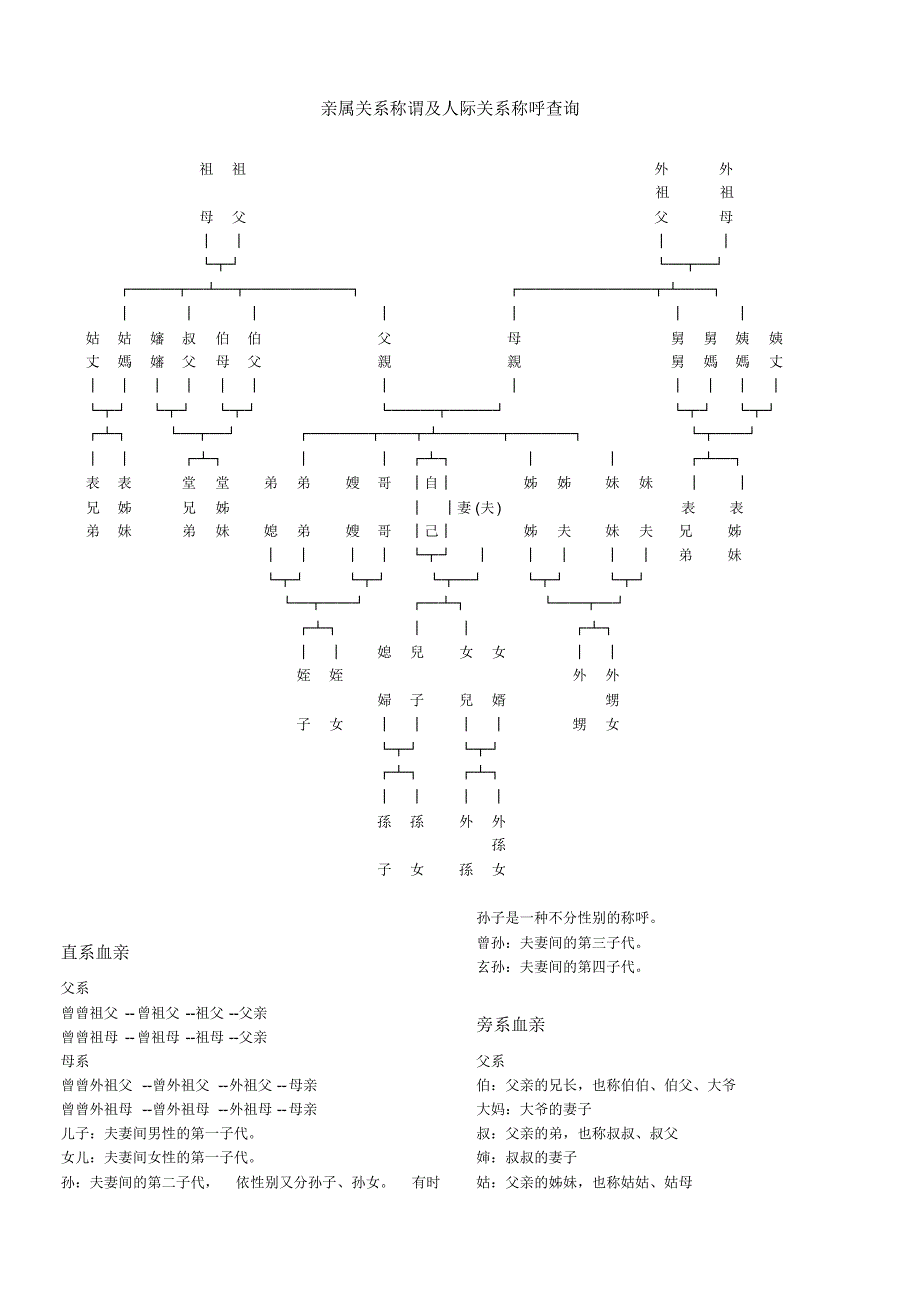 亲属关系称谓及人际关系称呼_第1页