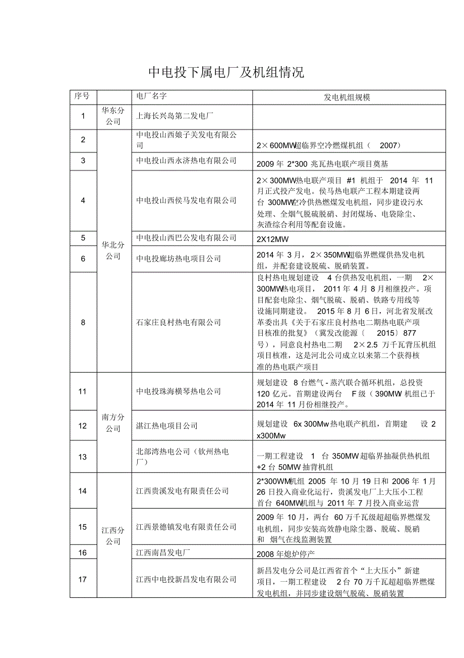 中电投下属电厂及机组情况_第1页