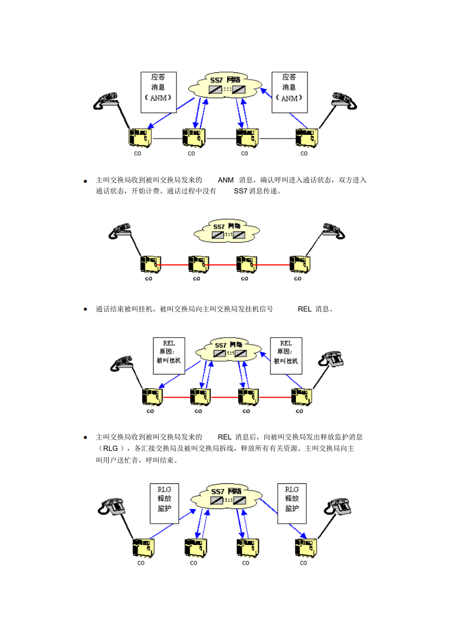 SS7资料整理通话建立过程_第4页