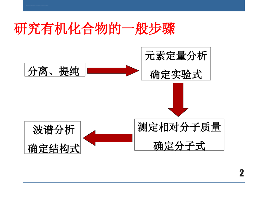 人教版高中化学选修五第四节《研究有机化合物的步骤》课件_第2页