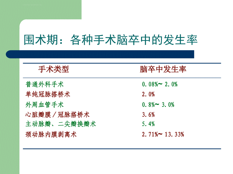 培训资料围术期脑卒中_第3页