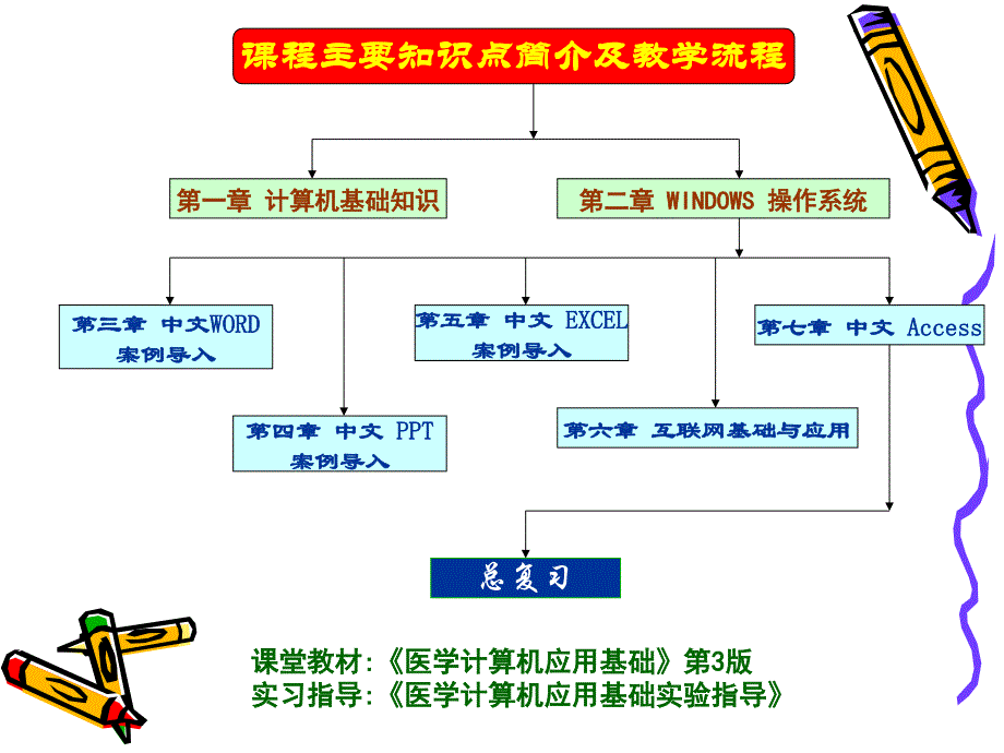 医学计算机应用基础计算机基础知识课件_第2页