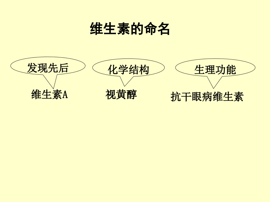 全国生物奥赛辅导维生素课件_第3页