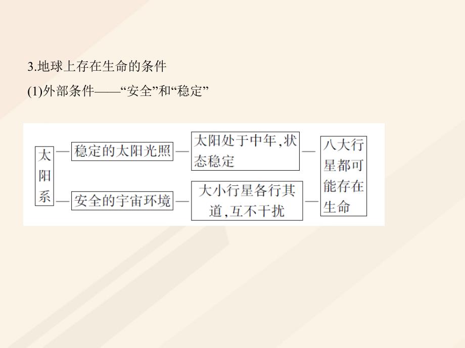 2019高考地理总复习专题二宇宙中的地球第一节地球的宇宙环境和圈层结构课件_第4页