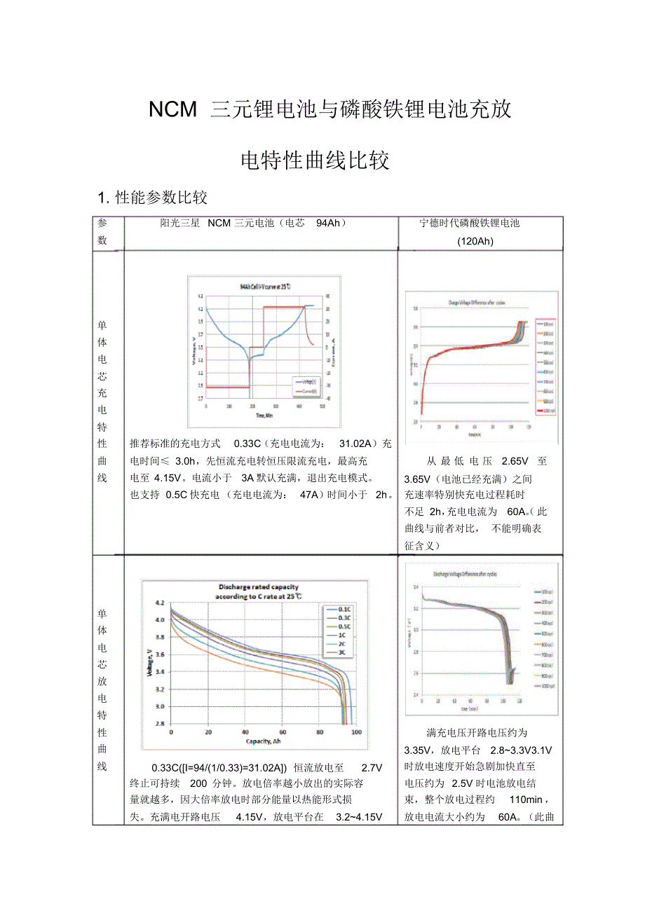 NCM三原电池与磷酸铁锂电池参数比对_第1页