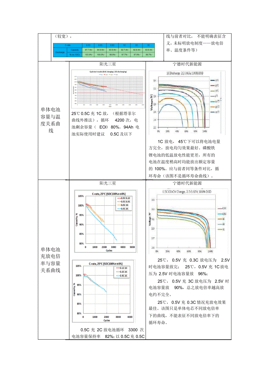 NCM三原电池与磷酸铁锂电池参数比对_第2页