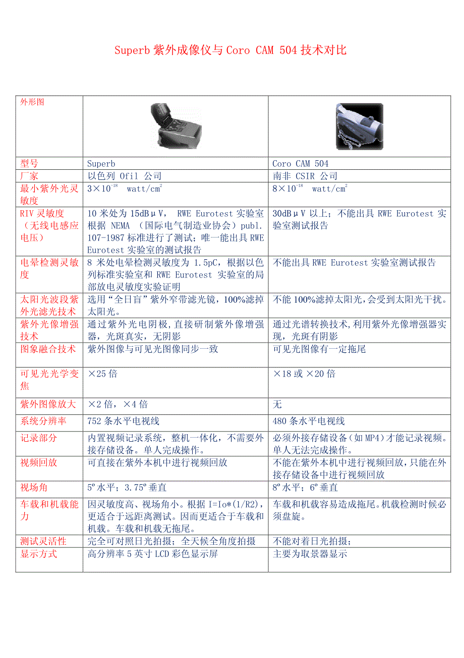 superb和corocam504技术对比_第1页