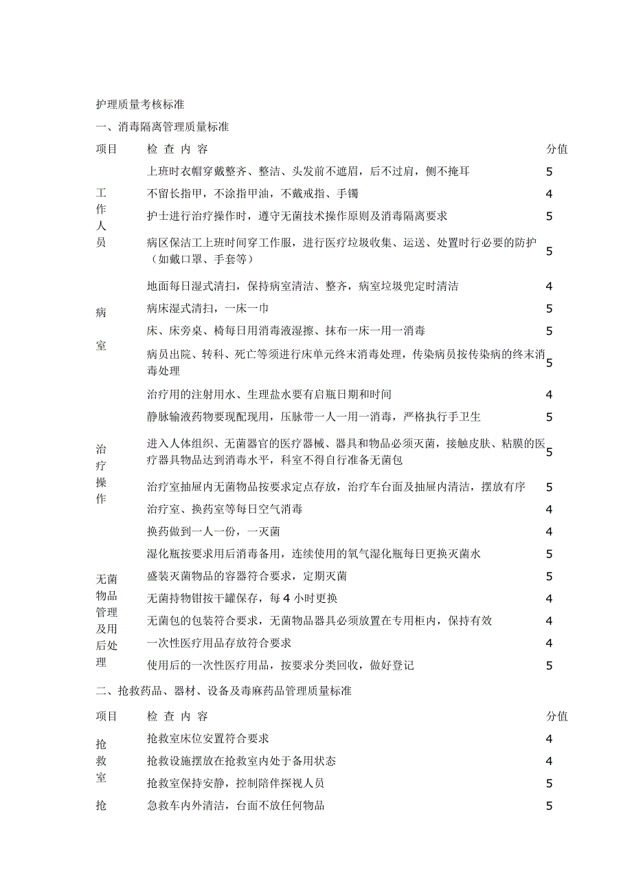 护理质量考核标准.2012_第1页