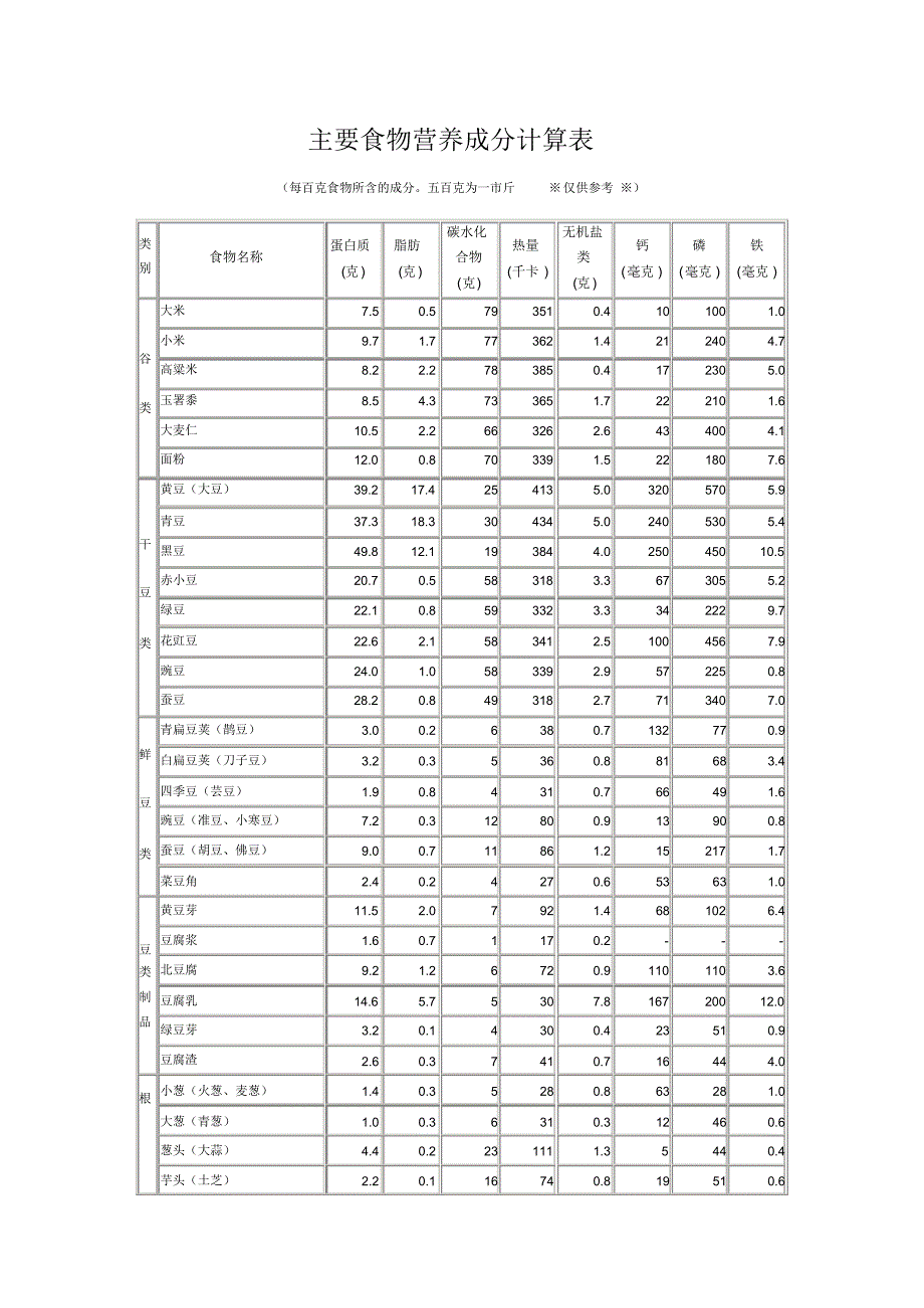 主要食物营养成分计算表_第1页