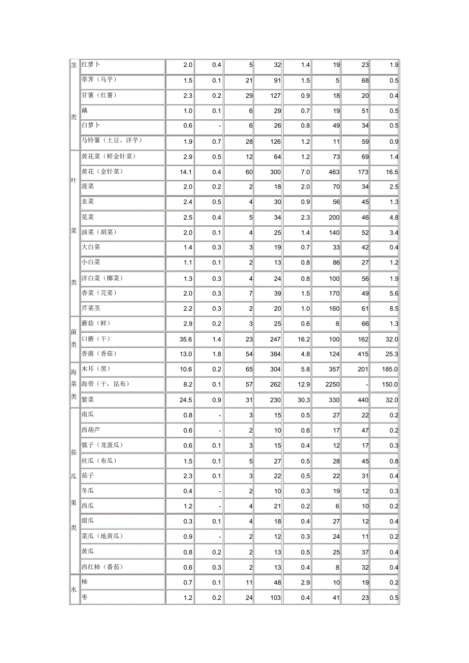 主要食物营养成分计算表_第2页