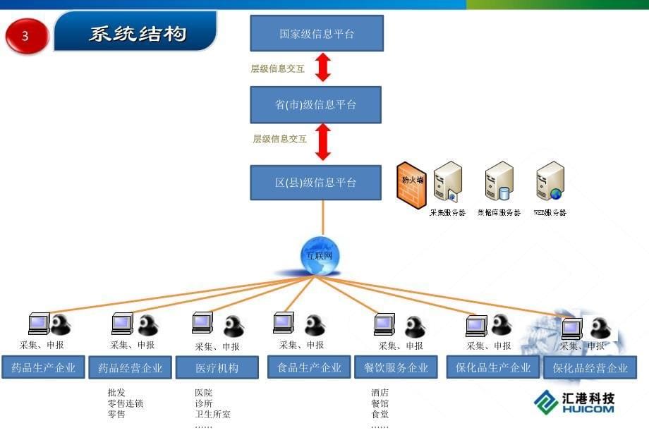 区县药品安全电子监管课件_第5页