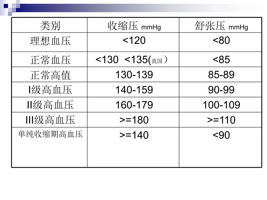 社区高血压管理课件_第3页