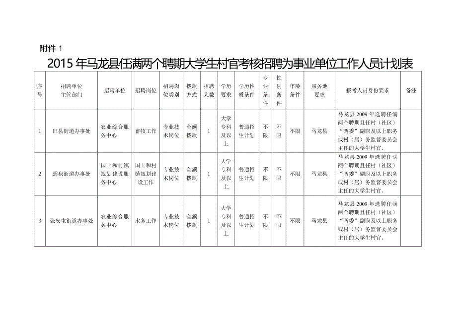 2015年罗平县任满两个聘期大学生村官考核招聘事业单位_第1页