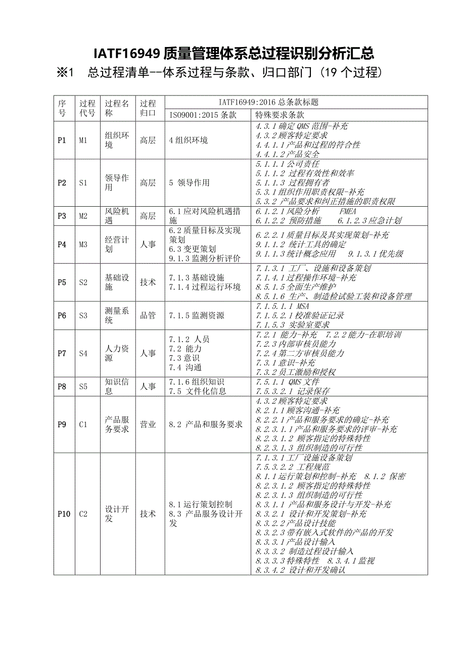 过程识别分析汇总--iatf_第1页