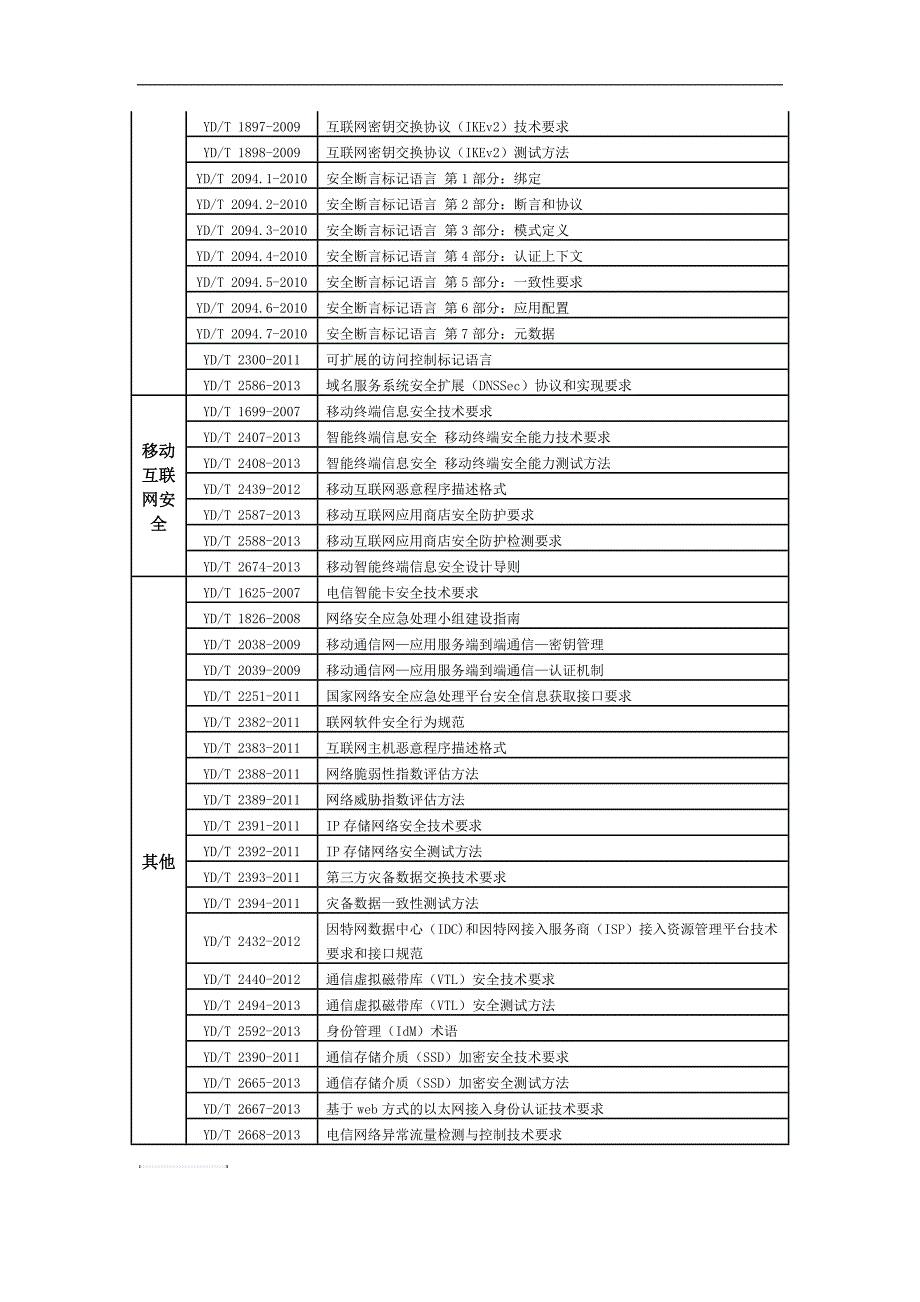 icp备案4.3.3工业和信息化部已发布的通信行业网络安全标准_第4页