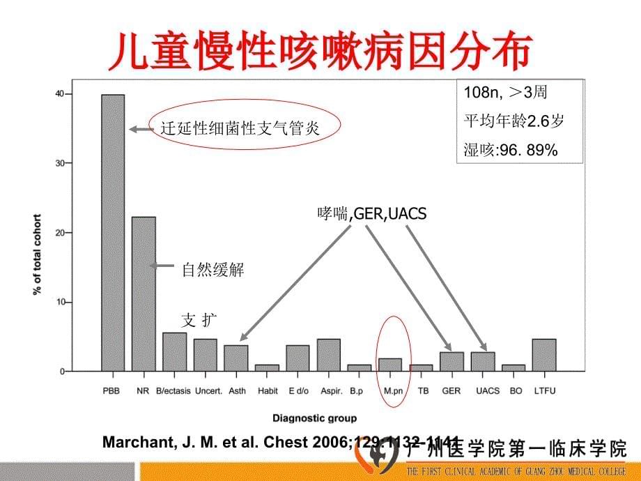 儿童感染后咳嗽课件_第5页