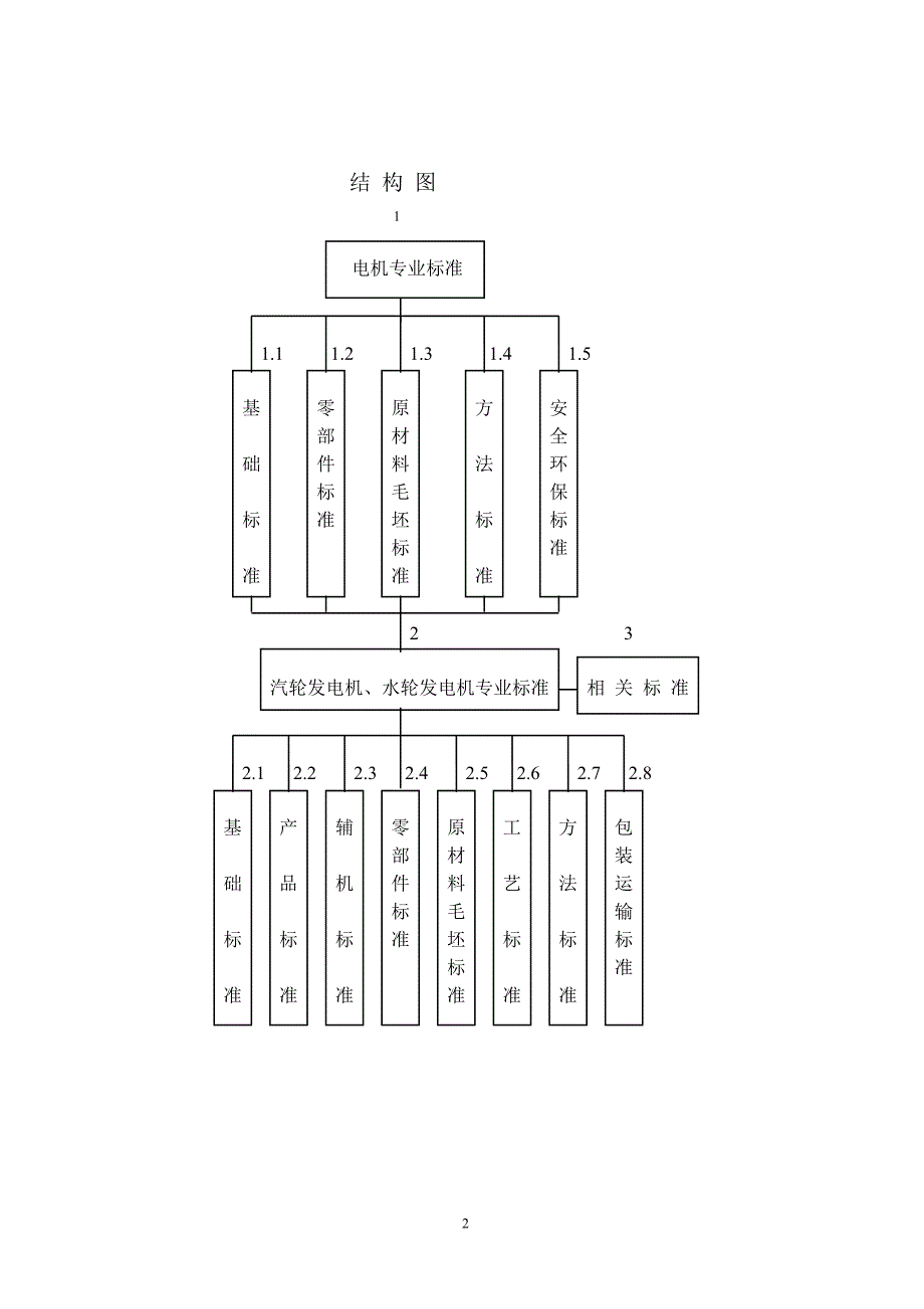 电机专业标准体系表（2005年版）_第3页