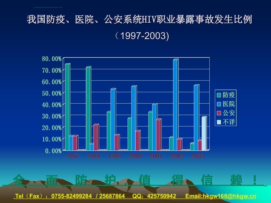 绿之风科技艾滋病职业暴露的处理培训课件_第5页