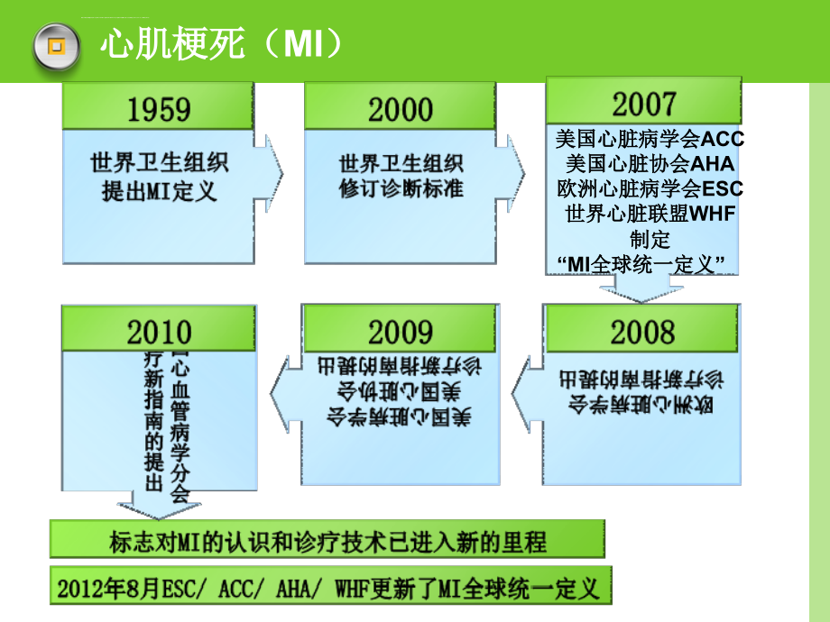 心肌梗死心电图认识与变迁课件_第3页