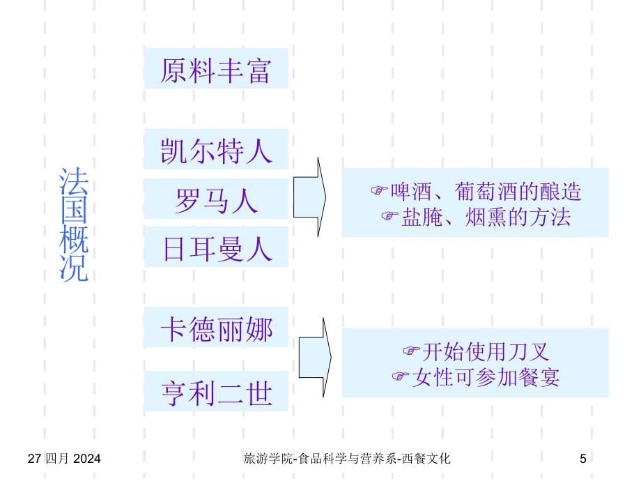 美食文化法国意大利课件_第5页