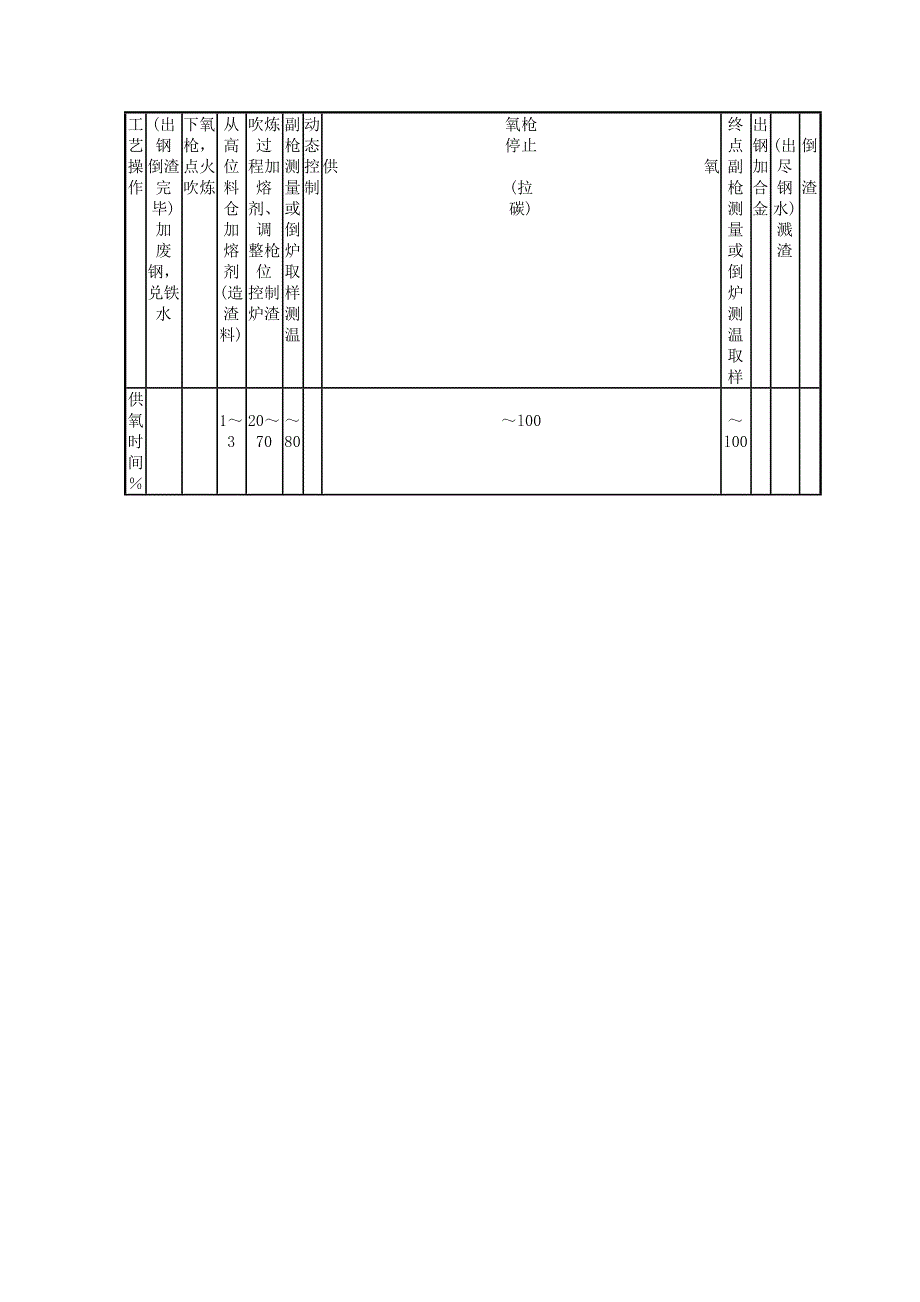 转炉炼钢工艺_第3页